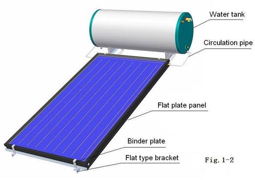 Flat-panel zonneboiler met gesloten lus met schuine beugel