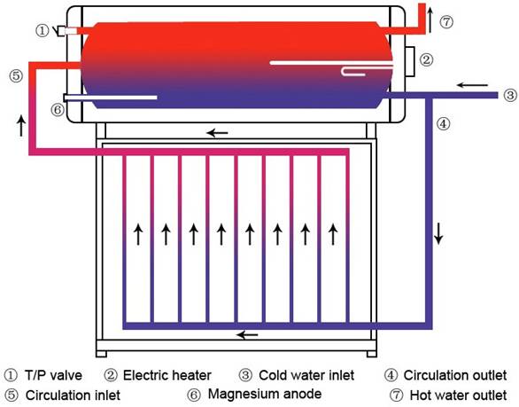 Verbinding tussen zonnepaneel en watertank