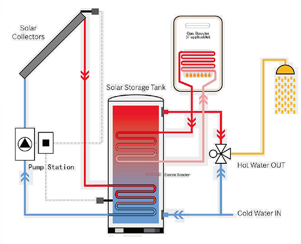 Dual-Geëmailleerde-Coil-Solar-Tank-Works