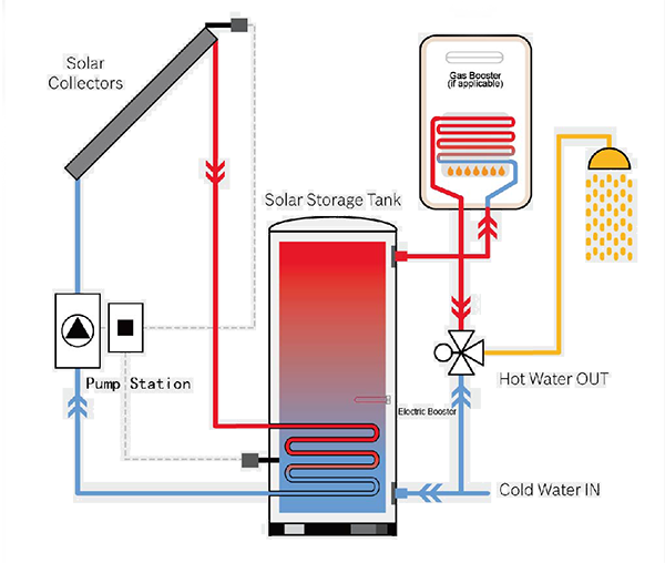 Single-Geëmailleerde-Coil-Solar-Tank-Work